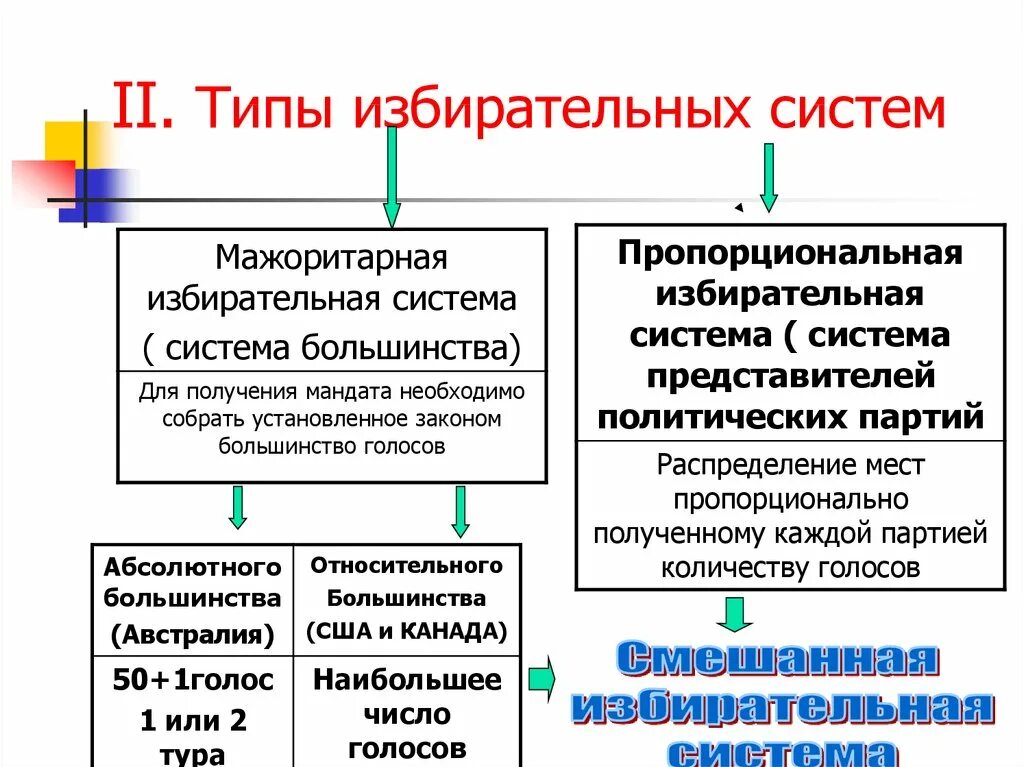 Избирательная система демократии. Избирательная система схема 10 класс. Типы избирательных систем схема. Типы избирательных систем пропорциональная смешанная. Тип избирательной системы в РФ.