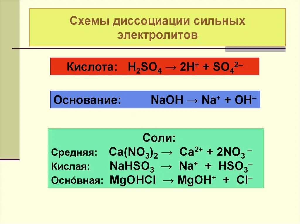 Сильные и слабые диссоциации