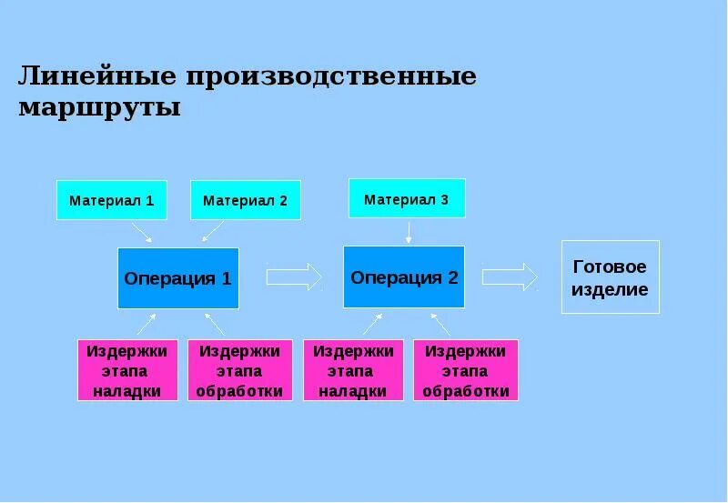 Транснефть сибирь станция апрельская. Автоматизированная линия производства патронов. Линейное производство. Линейная производственная функция. Линейная производственная функция формула.