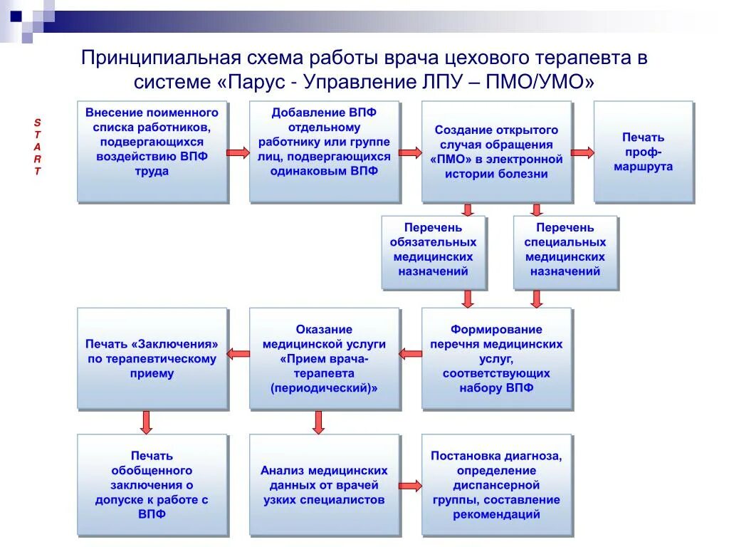 Должность врач терапевт. Задачи цехового врача терапевта. Обязанности цехового врача-терапевта. Основные направления работы цехового врача. Схема работы врача.