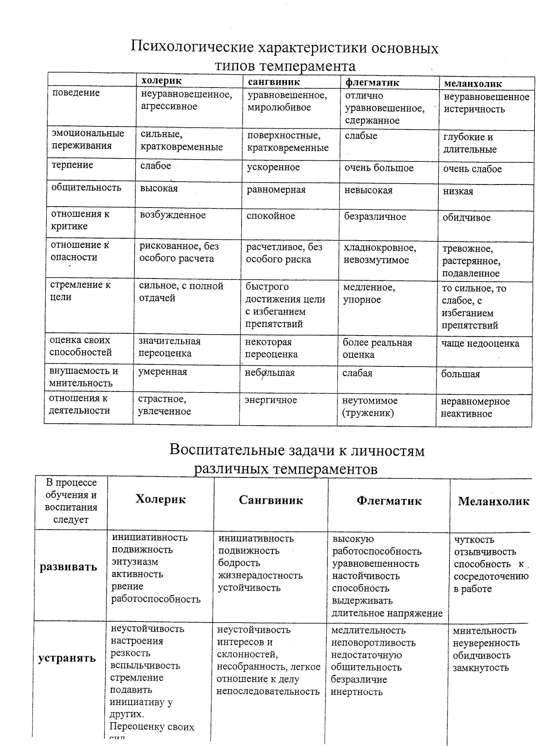 Свойства темперамента таблица. Психологическая характеристика типов темперамента таблица. психологические свойства типов темперамента. психологические характеристики темперамента таблица. характеристмка типоа темперамент.