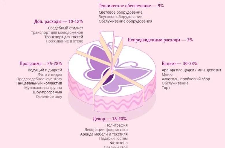 Организация свадьбы самостоятельно. Свадебный бюджет таблица. Планирование бюджета свадьбы. Траты на свадьбу. Свадебный бюджет как спланировать.