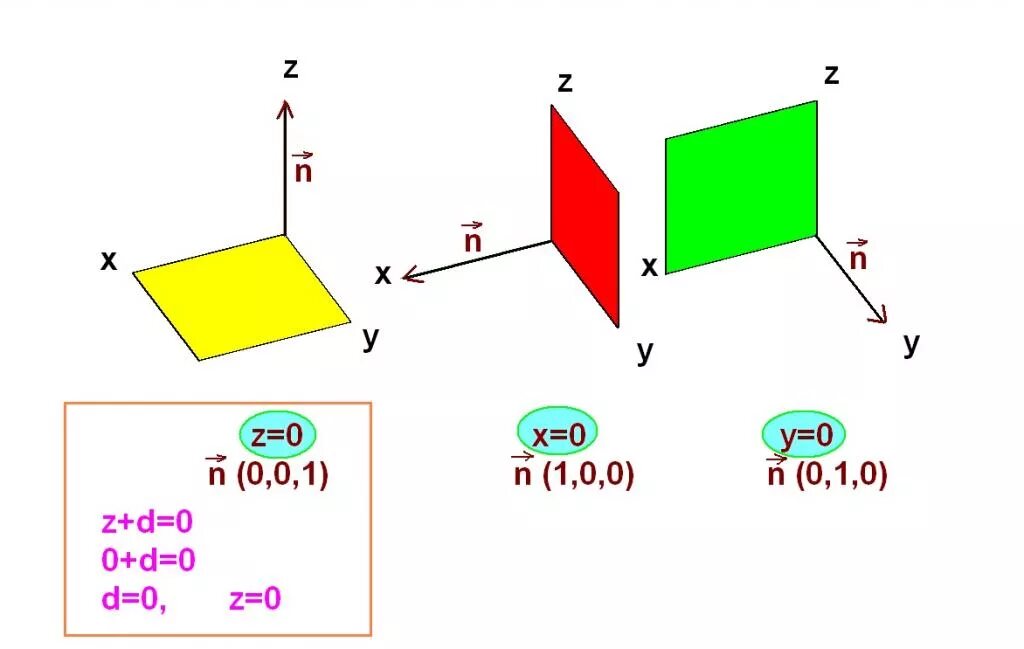 Плоскость z 5 0. Плоскость z=0. Вектор n. P плоскость и z плоскость. Вектор q и n.