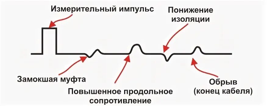 Пониженная изоляция