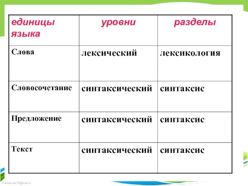 Важнейшая единица языка. Уровни языка. Единицы языка уровни разделы. Уровни и единицы языка. Единицы языка по уровням.