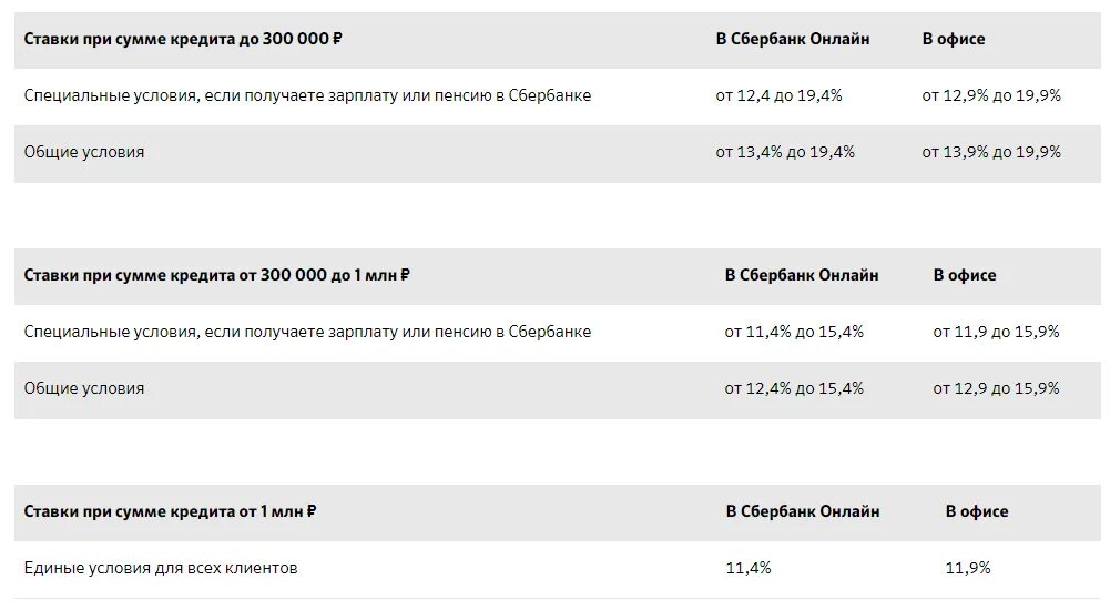 Взять кредит без поручителей сбербанк. Сбербанк ставки по кредитам. Сбербанк проценты по кредитам. Процентная ставка по потребительскому кредиту в Сбербанке. Сбербанк потребительский кредит процентная ставка.