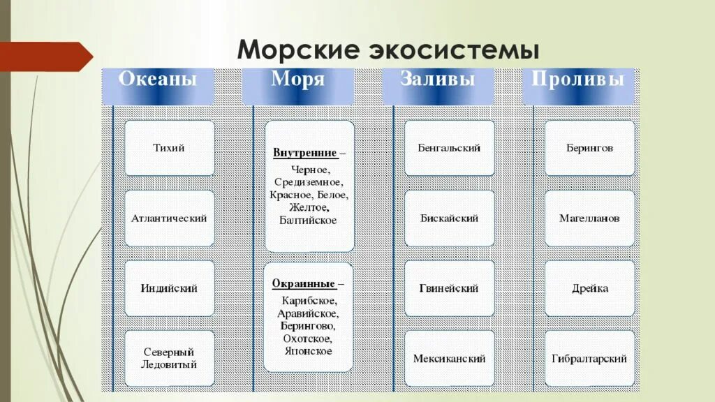 Морские экосистемы виды. Морские экосистемы презентация. Морские экосистемы кратко. Схема морской экосистемы.