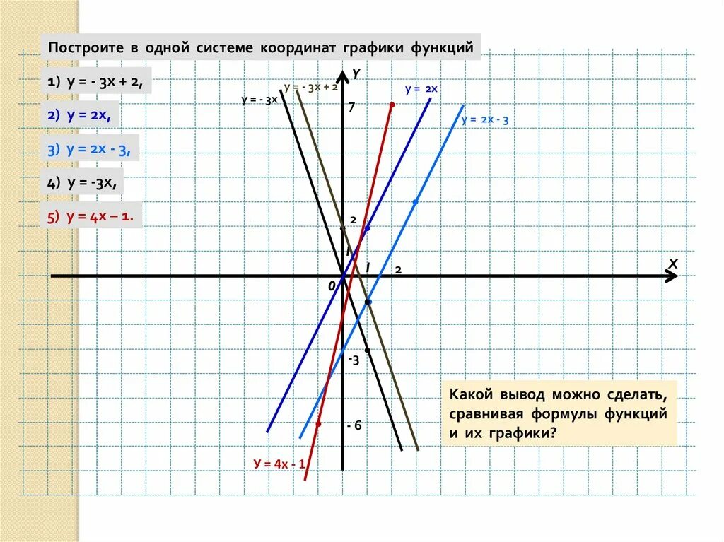 3у х 1 0. График линейной функции y -3x. График функции y=1/5x. Построить график функции у=х+0.5х. Y 6 X график функции.