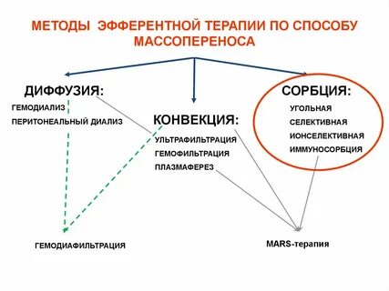 Методы эфферентной терапии