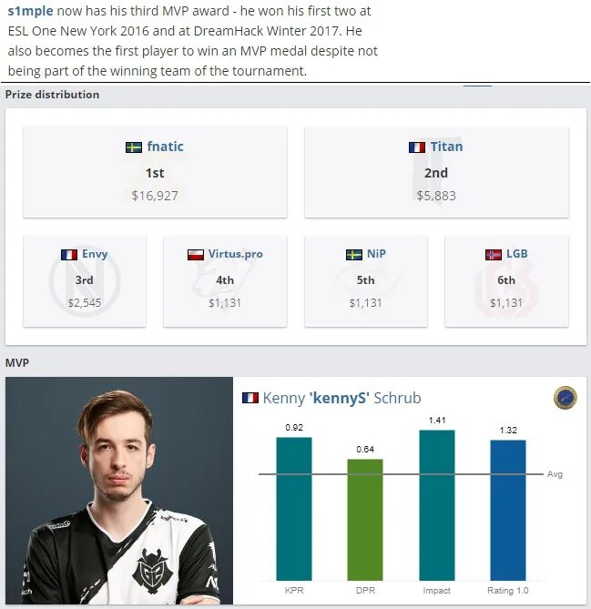 Сколько зарабатывает симпле. Simple mvp. симпл с наградами мвп. кто получил mvp. сколько матчей у симпла.