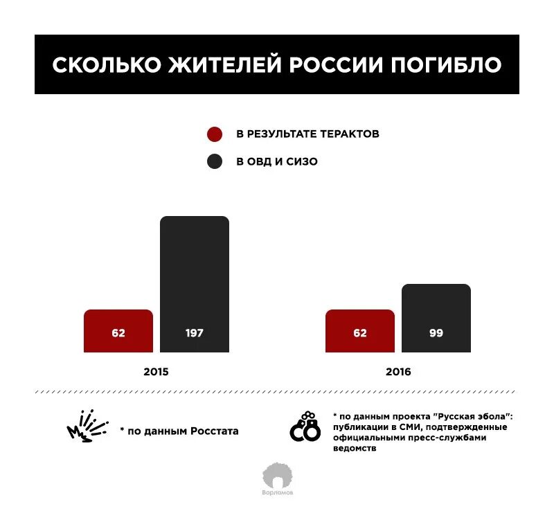 Сколько гибнет в день. Сколько убили россиян. Вероятность смерти полицейских. Цель курсовой ОВД теракт фото.