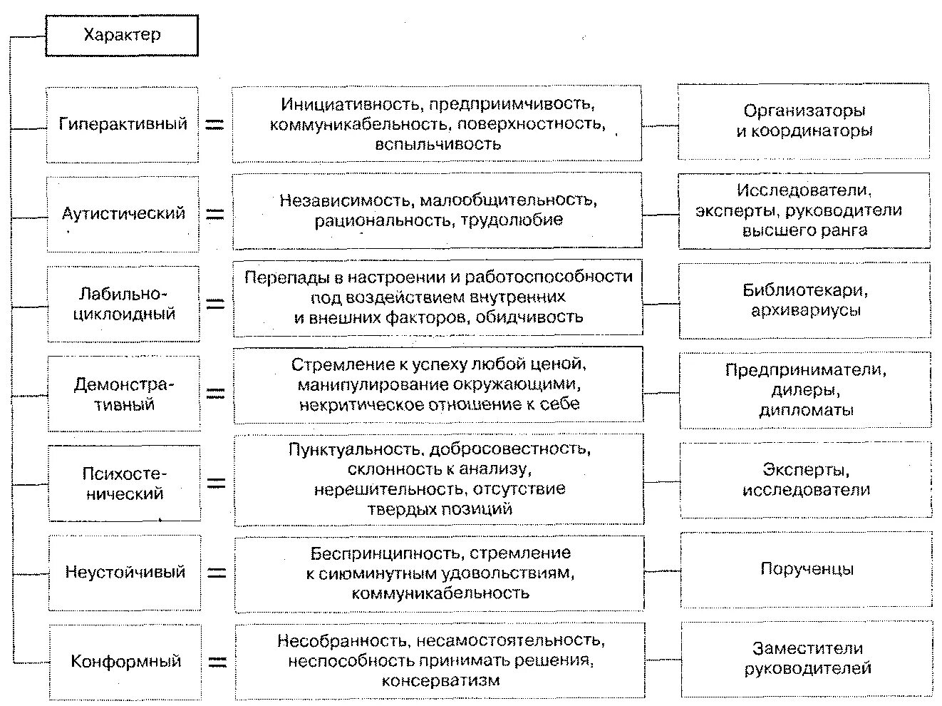 Характер виды. Типы характера в психологии таблица. Типы характера личности в психологии. Какие типы характеров существуют с точки зрения управления. Характер схема по психологии.