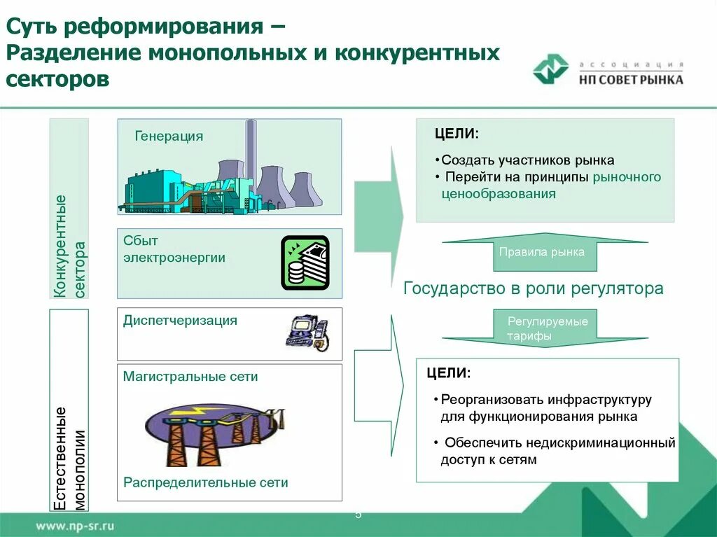 Организация рынка энергии. Розничный рынок электроэнергии. Оптовый рынок электроэнергии и мощности. Оптовый и розничный рынок электроэнергии. Оптовый рынок электроэнергии и мощности презентация.