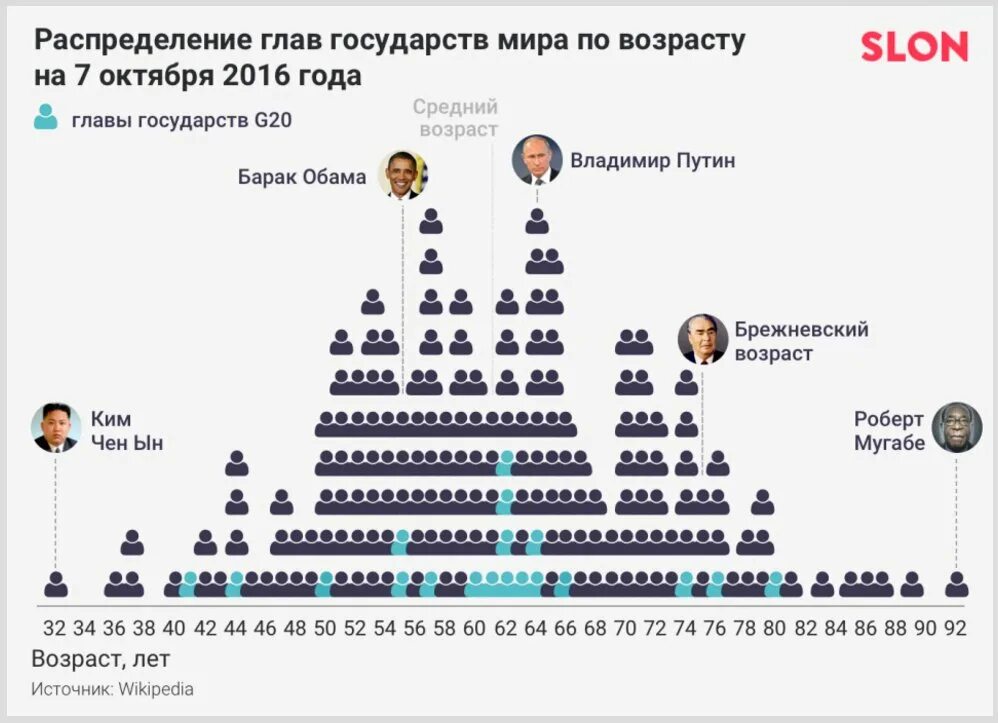 Средний Возраст президентов. Средний Возраст президентов в мире.