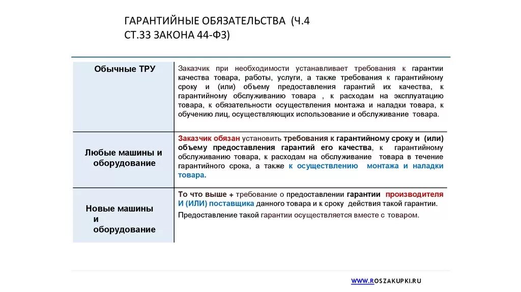 Требования к гарантийным обязательствам. Гарантийные обязательства пример. Формулировка гарантийных обязательств. Срок гарантийного обязательства. Выполнение гарантийных обязательств.