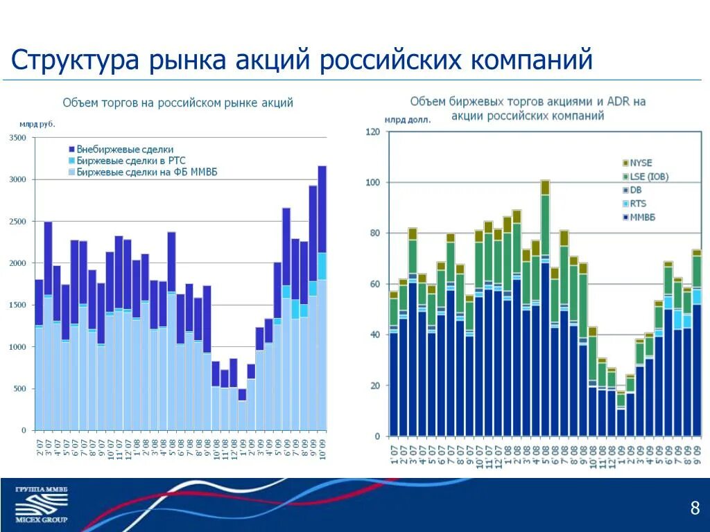 Структура российского рынка акций. Акции российских компаний. Объемы торгов акциями. Графики на рынке акций.