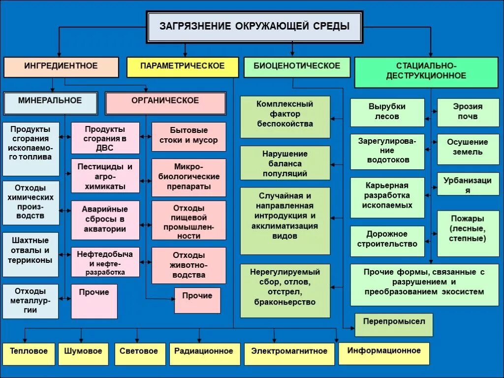 Фиды загрезнения окружающей среды. Ингредиентное загрязнение окружающей среды может быть. Виды загрязнения окружающей среды. Типы загрязнителей окружающей среды.