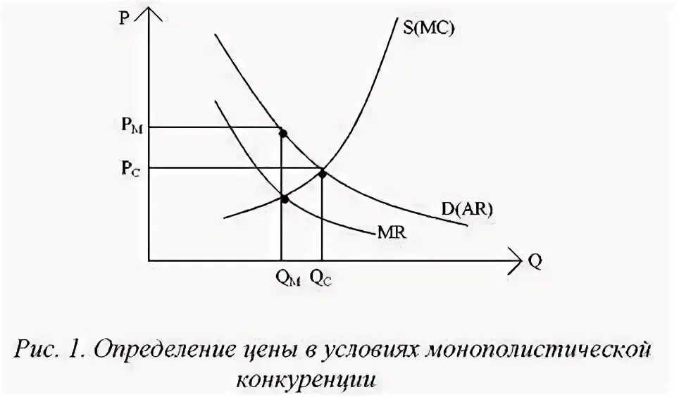 Спрос и предложение конкуренции и монополии. Спрос и конкуренция. монополистическая конкуренция график спроса и предложения. кривая спроса монополии и монополистической конкуренции. кривая спроса при монополистической конкуренции.