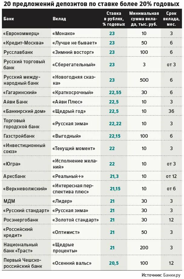 В каком банке вклад 20 годовых. Ставки банков по вкладам. самые высокие вклады в банках. самый высокий по вкладам в банках. процентная ставка в банке.