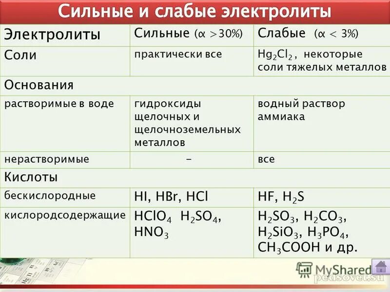 Ca oh 2 nahso4. Сильные и слабые основания. Все сильные основания. SR Oh 2 сильное или слабое. Слабые электролиты.