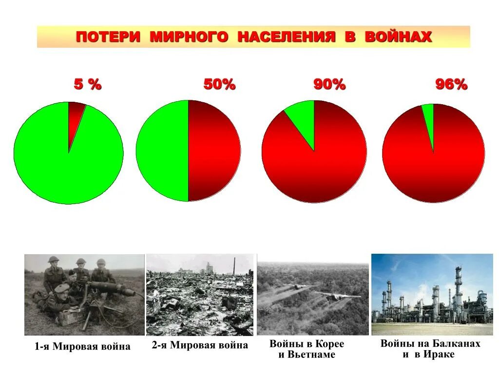 Потери мирных жителей. Статистика потерь в войнах. Потеря населения. Потери населения в войне. Потери мирных в войнах.