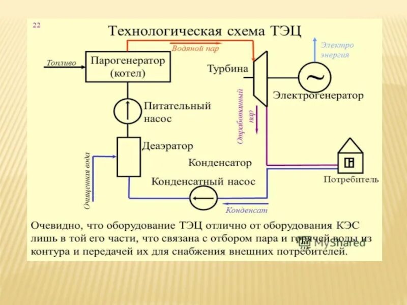 Принцип работы грэс. Принципиальная схема тепловой электростанции. схема тепловой электрической станции. принципиальная технологическая схема тэц. тэц схема производства энергии на тэц.