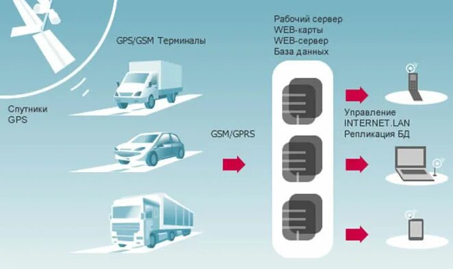 Терминалы мониторинга GPS И ГЛОНАСС. Как работает GPS. Принцип работы GPS трекера. (GPS) И GSM-навигации. Терминал отслеживание
