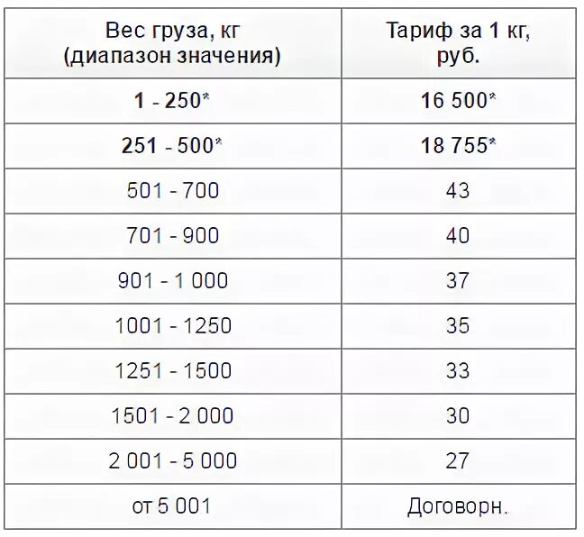 Сколько стоит отправить 1 кг по почте