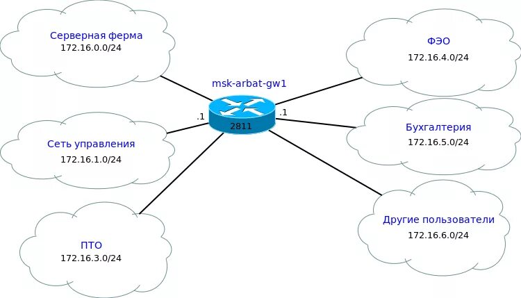 Сеть л 5. Сетевые схемы l2 l3. L2 l3 схема сети. Схемы сети l1 l2 l3. Схема l2 и l3.