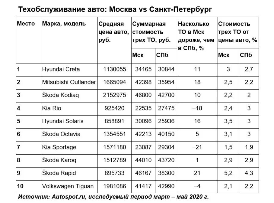 Автоспот.ру. Авто спод. Топ 10 самых дорогих автомобилей. Дорогие в обслуживании автомобили рейтинг в России.