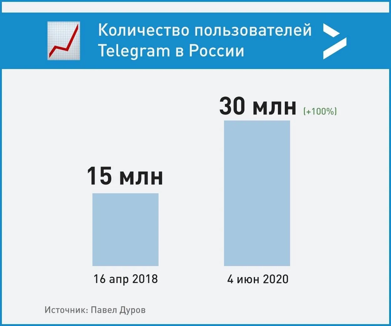 Кол-во пользователей телеграмм. Число пользователей телеграмм. Рост числа пользователей телеграм. Кол-во пользователи телеграмм 2022. Насколько сейчас