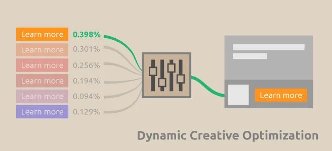 Creation of dynamic property. Dynamic creative. create optimized. dco. dynamic diagram.