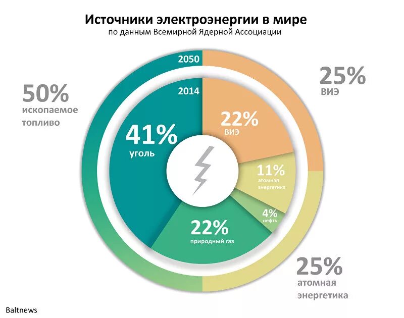 Процентаж. Процент атомной энергии в мире. Источники производства электроэнергии. Атомная Энергетика статистика.