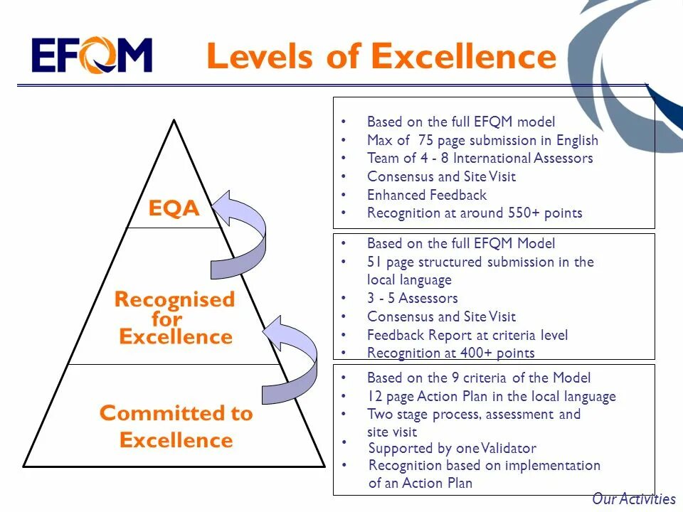 EFQM уровни совершенства. Модель EFQM. Европейский фонд управления качеством. Модель совершенства EFQM. Quality level