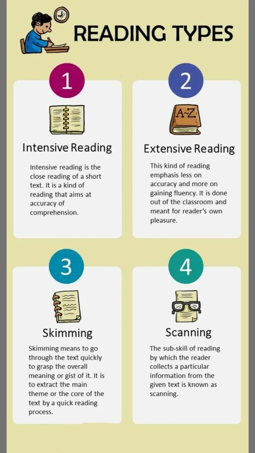 Instead of reading. Types of reading. 4 Types of reading. Reading skills. Types of reading Strategies.