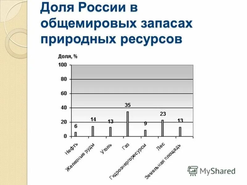 График работы природных ресурсов. Таблица минеральных ресурсов мира. Оценка природно-ресурсного потенциала. График работы природных ресурсов. Место россии в природно-ресурсном потенциале.