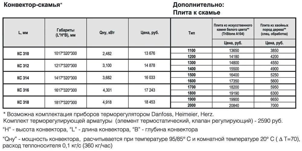 Расчет конвектора. Мощность 1 конвектора отопления. Конвектор мощность потребления и мощность обогрева. Мощность конвекторов отопления таблица. Конвекторы отопления технические характеристики.