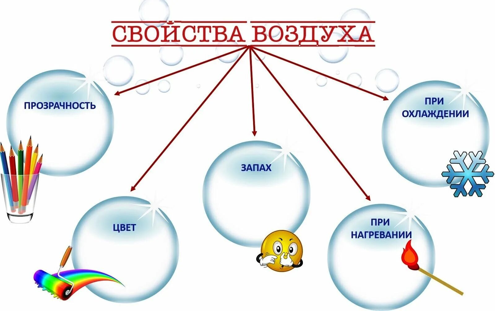 Свойства рисунка. Свойства воздуха. Свойства воздуха схема. Воздух для дошкольников. Свойства воздуха для дошкольников.