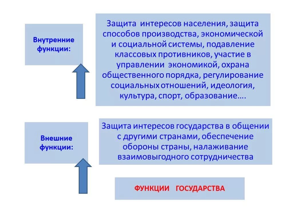 Государство 9 класс. Охрана интересов государств. Государство презентация 9 класс. Внутренние функции государства Обществознание 6 класс. Защита интересов внутренних производителей