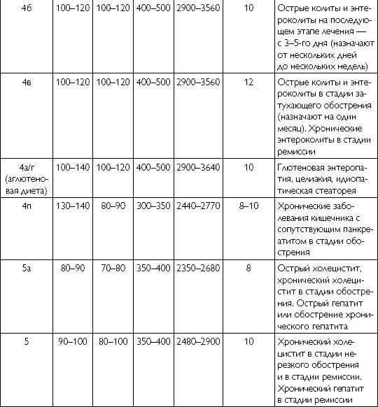 Характеристика лечебных диет таблица. Номенклатура диет система стандартных диет. Диета столы 1-15 таблица. Основные диеты лечебного питания таблица.