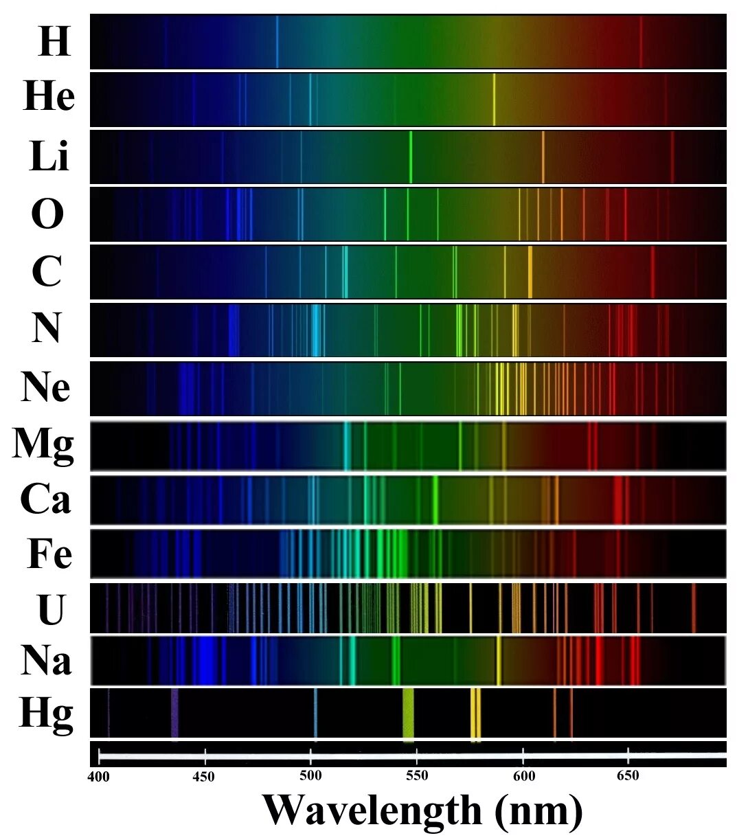Спектр атомов химических элементов. Эмиссионный спектр испускания. Эмиссионный спектр излучения. Спектр испускания химических элементов. Эмиссионный спектр излучения химических элементов.