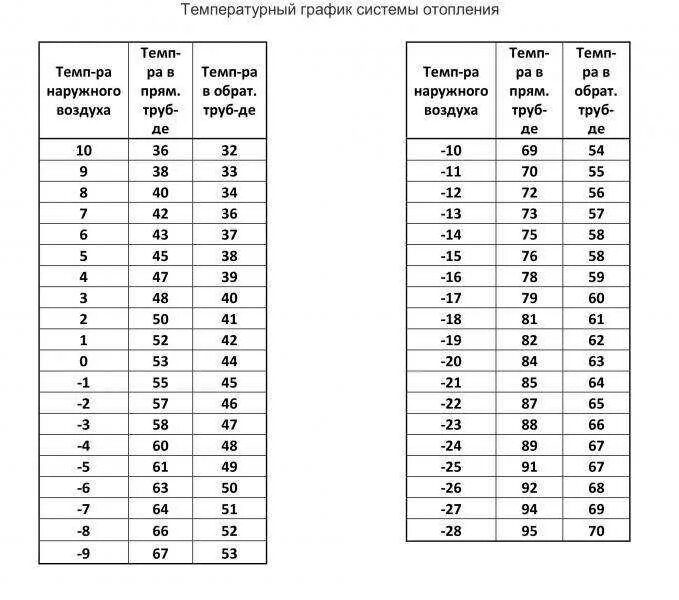 Отопление разницей температур. Температурный график системы отопления 95-70 таблица. Температурный график для котельной 150 70. Температурный график 95-70 для системы отопления. Температурный график 95-70 для системы вентиляции.