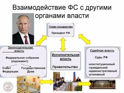 Взаимоотношения политики и власти