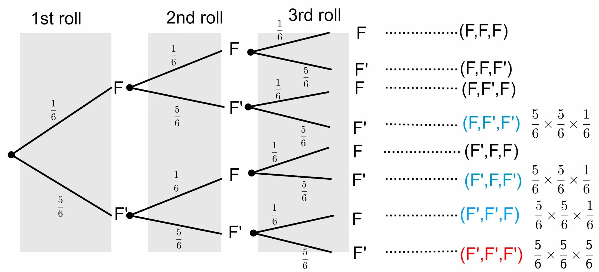 Tree diagram for dice. Two rolling