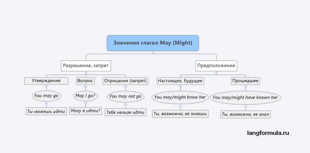 Глагол May в английском языке. Модальный глагол May 4 класс правило. Глагол might в английском языке. Значения глагола May. Предложения с глаголом might