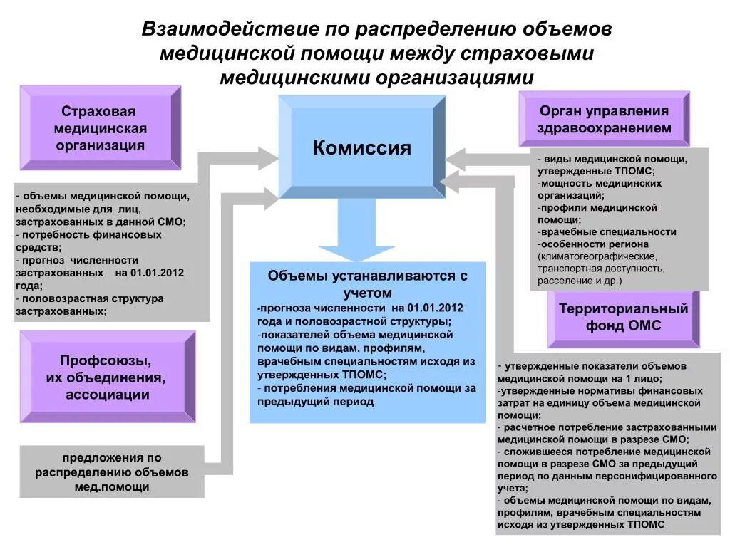 Распределение средств ОМС. Схема формирование территориального фонда медицинского страхования. Схема взаимодействия страховой медицинской организации. Взаимодействие медицинского учреждения и территориального ФОМСА. Взаимодействие учреждений здравоохранения