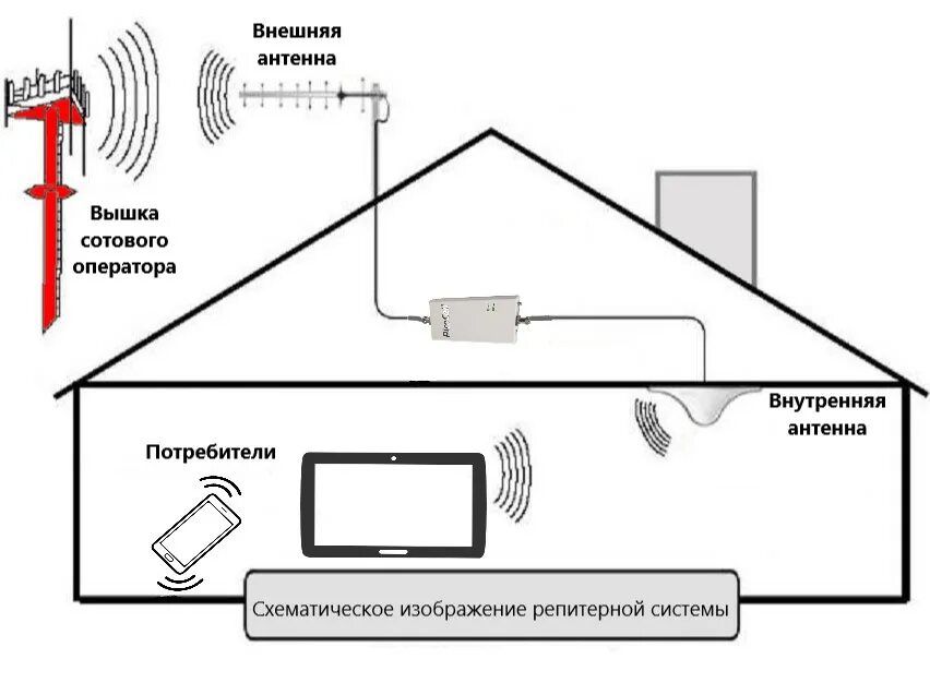 Как подключить усилитель сигнала к роутеру. Усилитель сигнала GSM для 3g модема. Схема подключения усилителя сигнала сотовой связи. Схема репитера 4g. Усилитель сотовой связи репитер схема подключения.