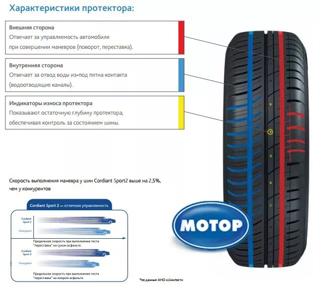 Резина Кордиант спорт 2. Шины летние Cordiant Sport 2. Cordiant Comfort 2 индикатор износа. Cordiant Sport 2 направление.