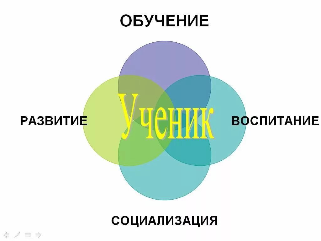 Понятие обучение воспитание развитие. Образование обучение воспитание. Обучение воспитание социализация развитие. Обручение развитие воспитание. Обучение воспитание социализация развитие схема.