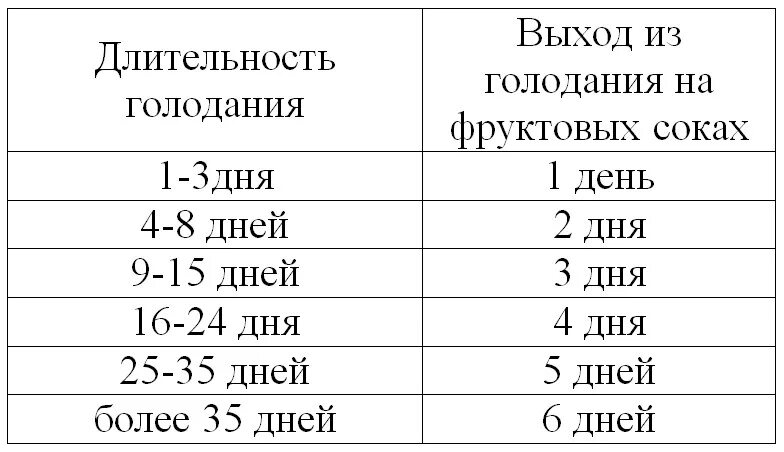 Схема выхода из 10 дневного голодания. Как выходить из голодания. Выход из голода. Таблица выхода из голодания. Голод правила